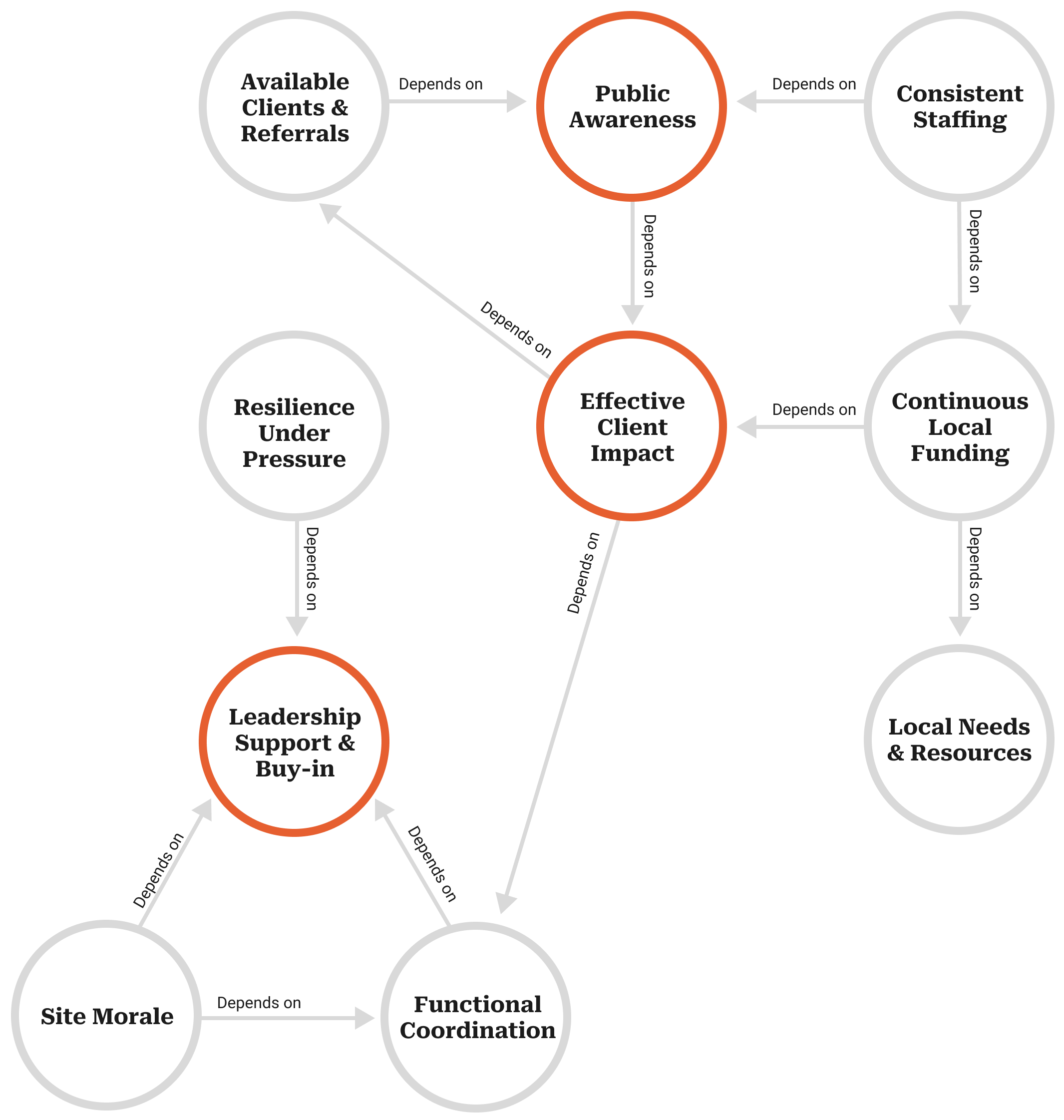 CAPABLE system dependency diagram