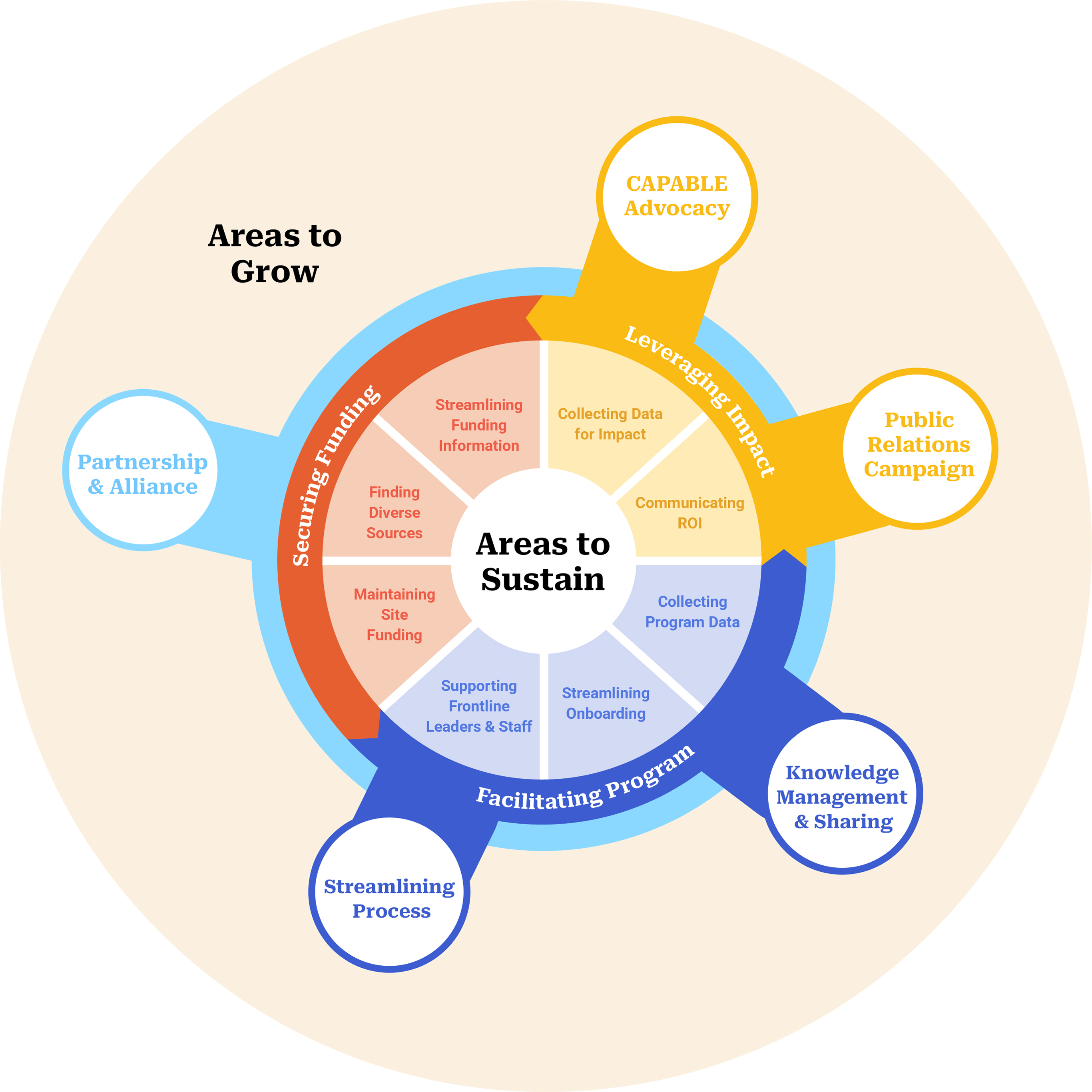 Opportunity Area Model circular diagram showing 8 strategic areas
