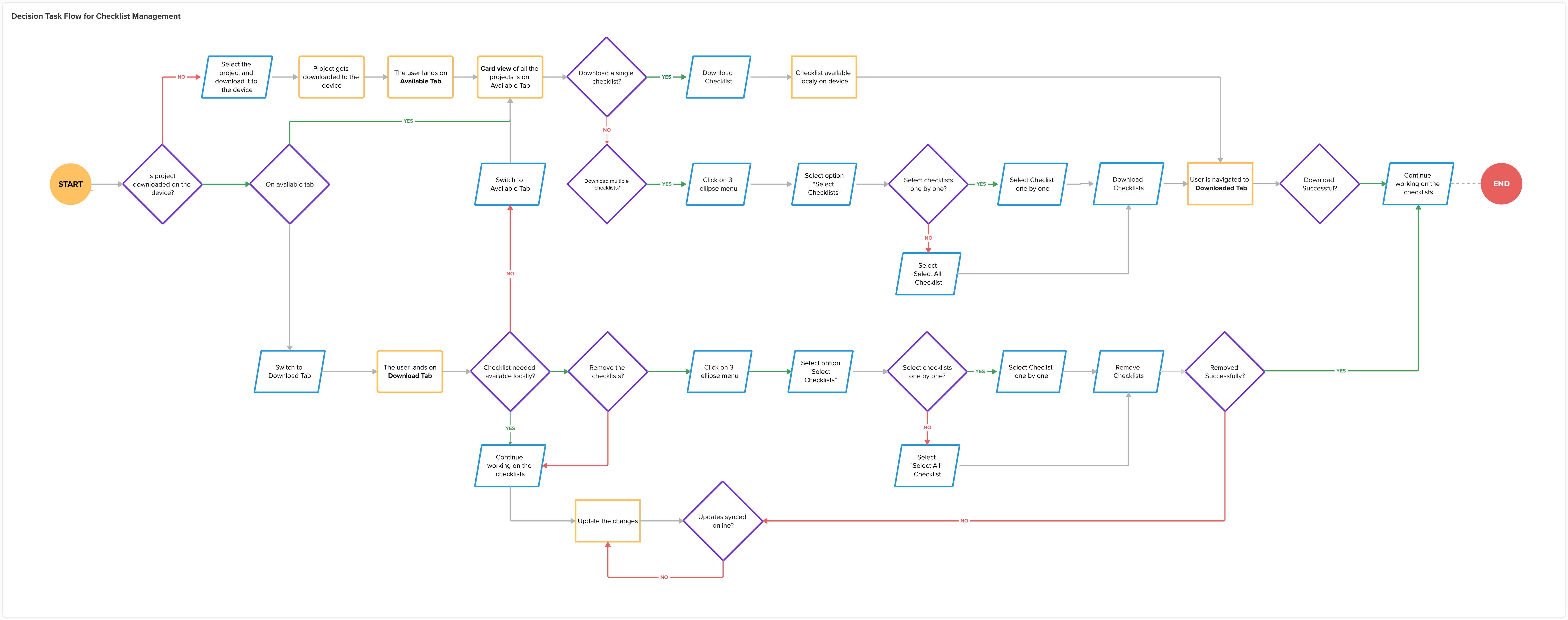 Task analysis